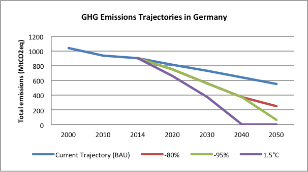 ghg-emissions-trajectories-germany